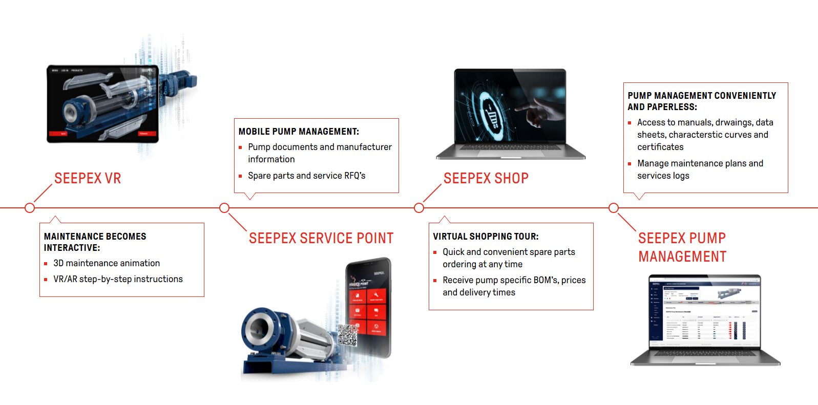 digital services and apps categories