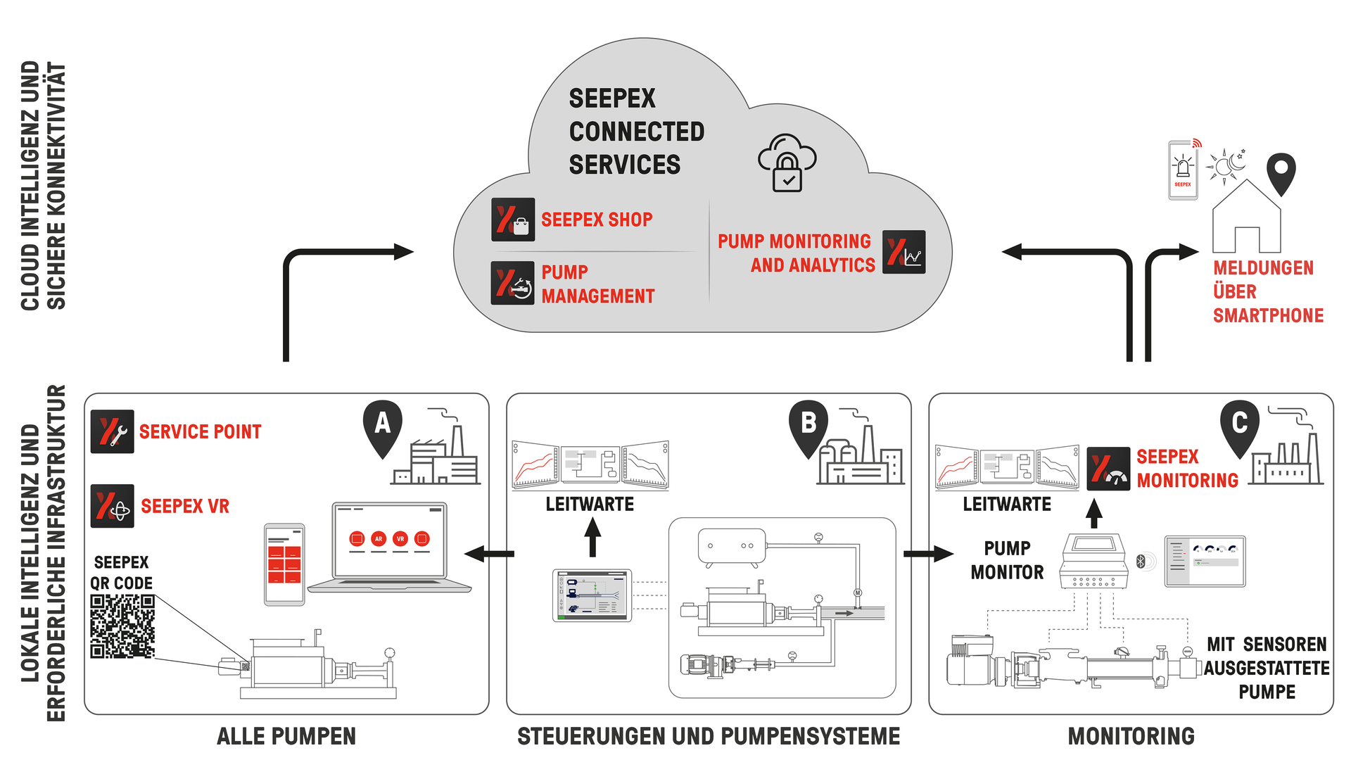 csm 01 seepex ecosystem de 