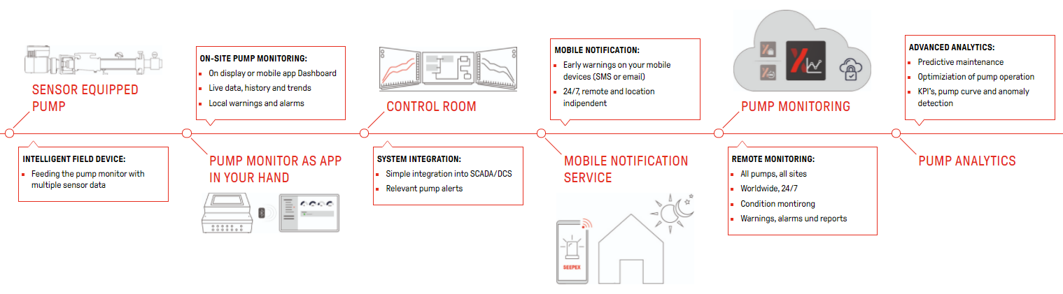 pump monitoring and analytics details